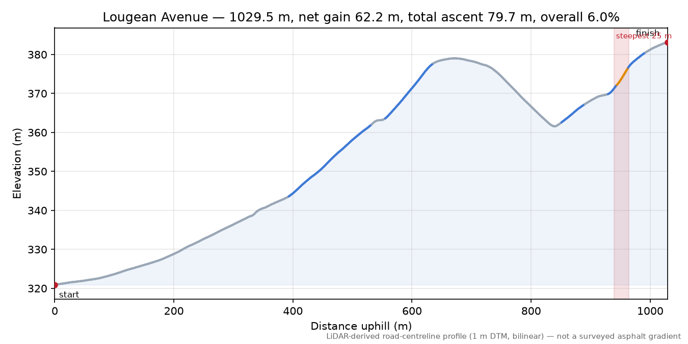 Lougean Avenue elevation profile