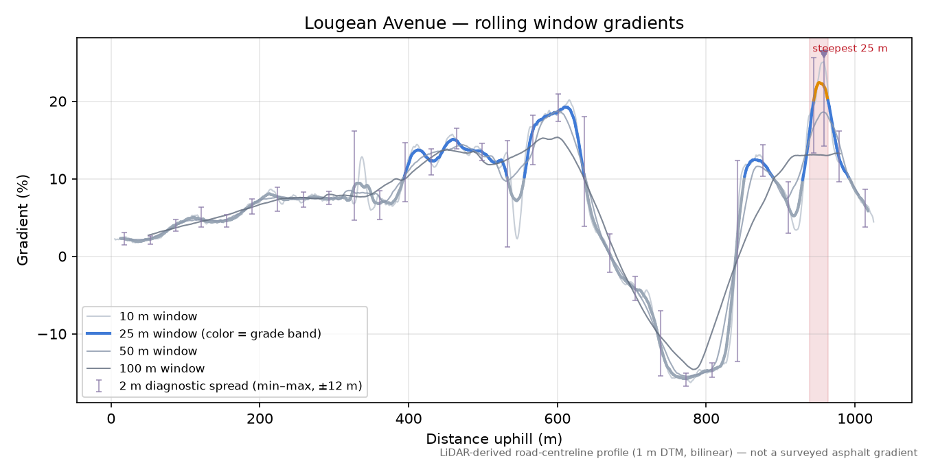 Lougean Avenue rolling gradient profile