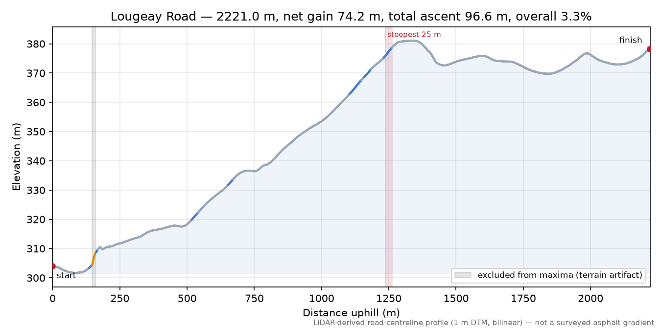 Lougeay Road elevation profile