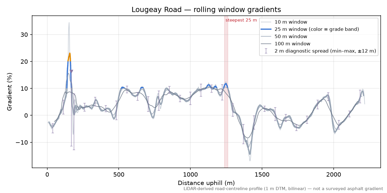 Lougeay Road rolling gradient profile
