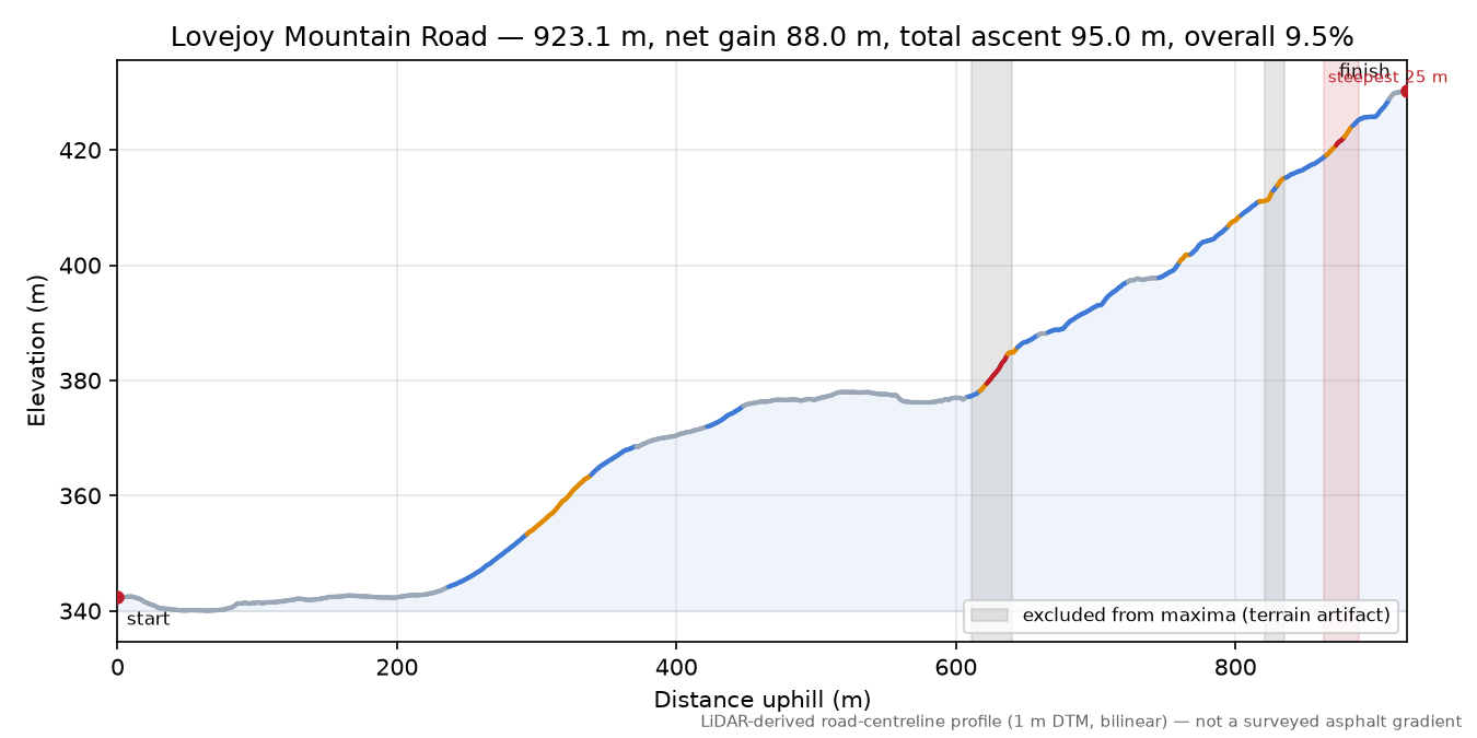 Lovejoy Mountain Road elevation profile