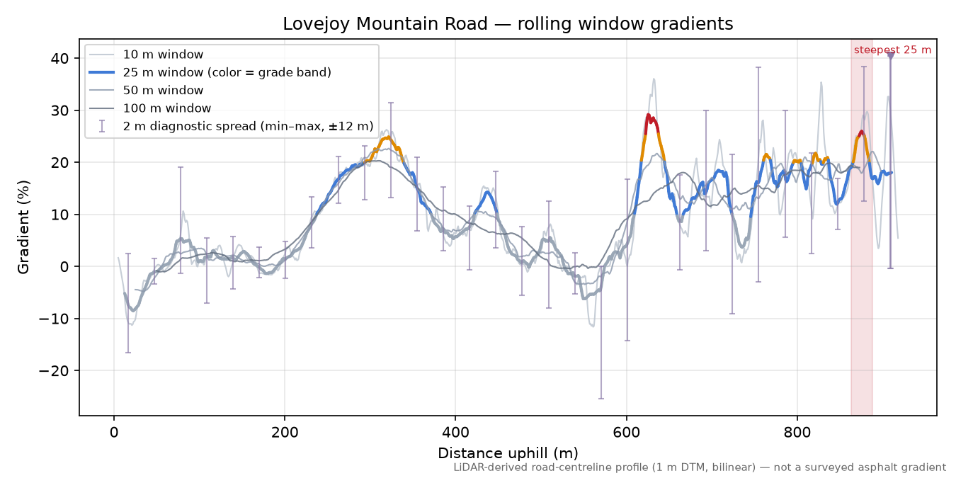 Lovejoy Mountain Road rolling gradient profile