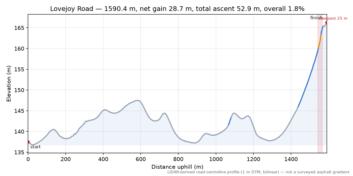 Lovejoy Road elevation profile