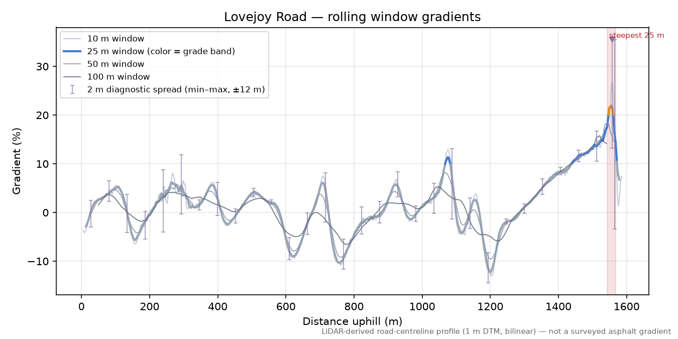 Lovejoy Road rolling gradient profile