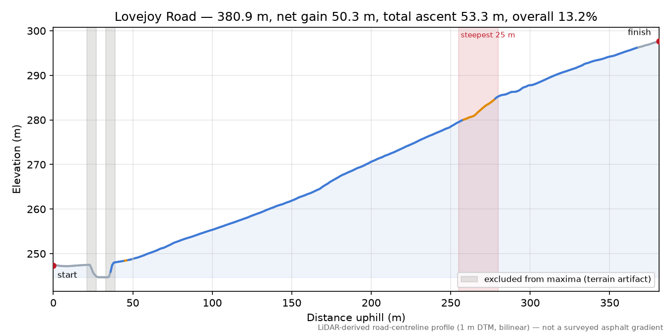 Lovejoy Road elevation profile