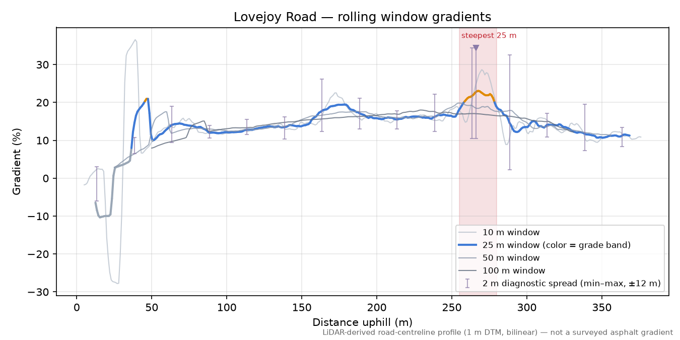 Lovejoy Road rolling gradient profile