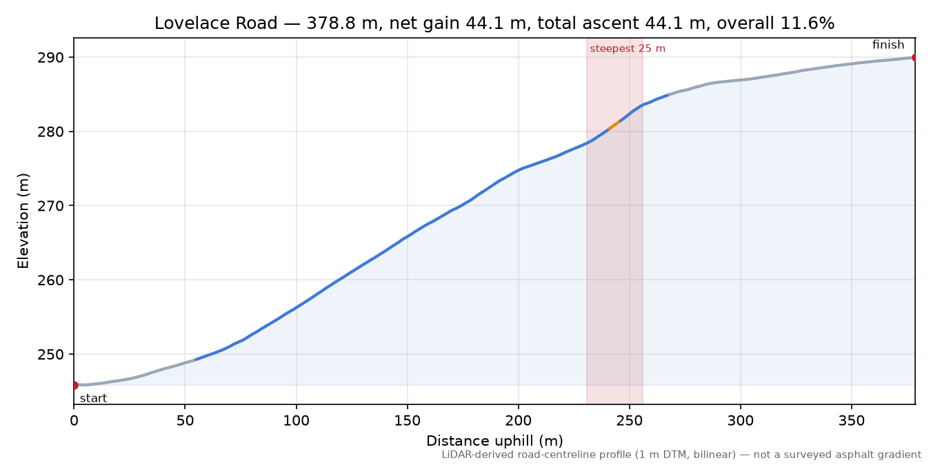 Lovelace Road elevation profile