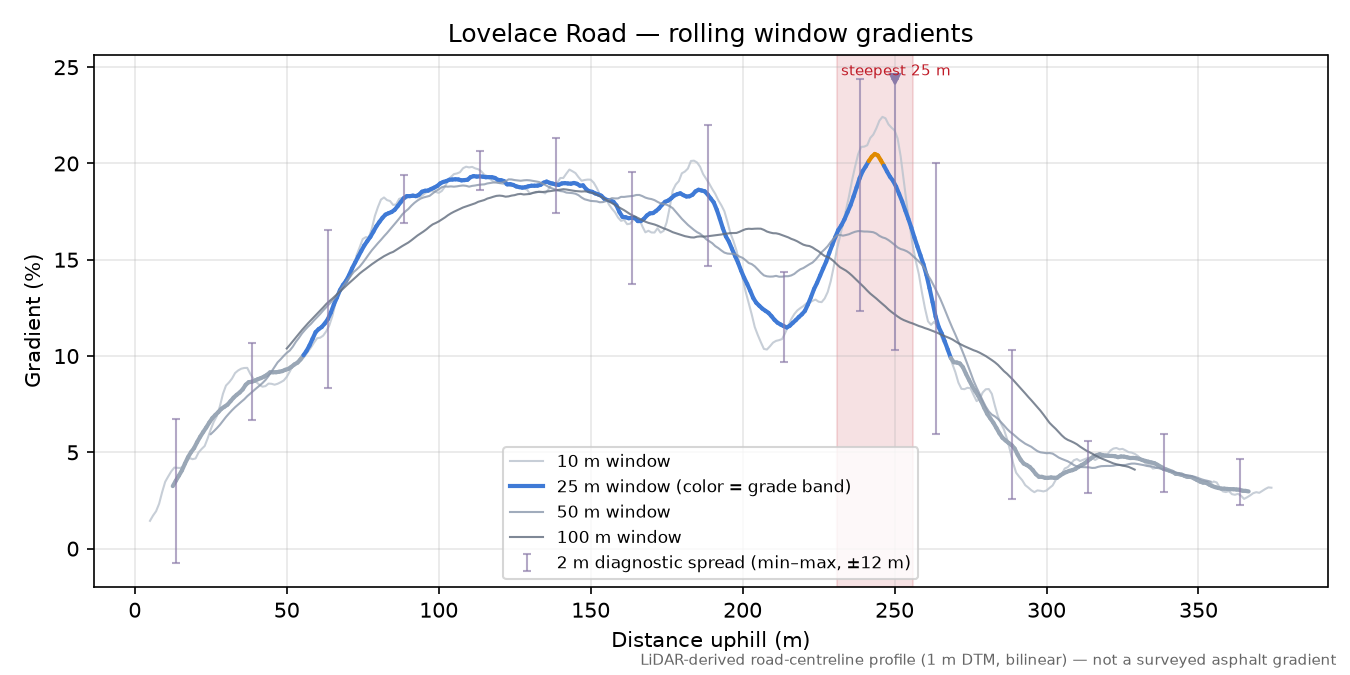 Lovelace Road rolling gradient profile