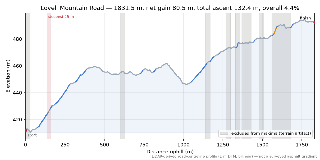 Lovell Mountain Road elevation profile