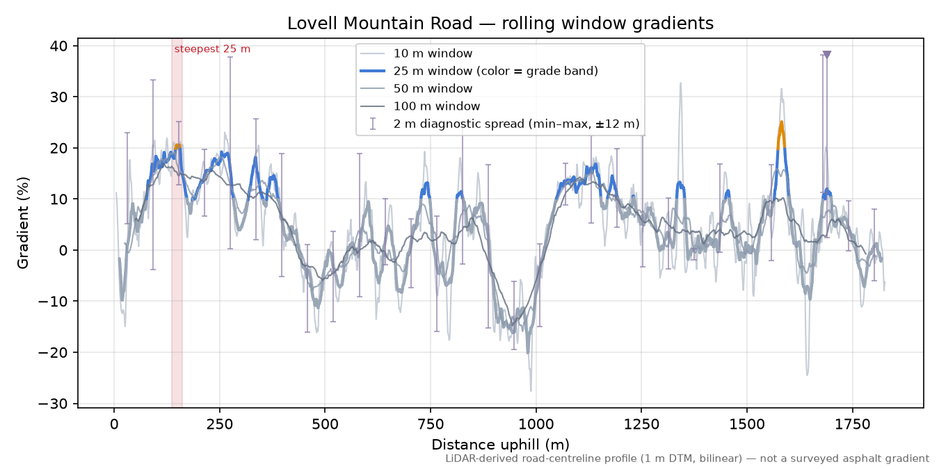 Lovell Mountain Road rolling gradient profile