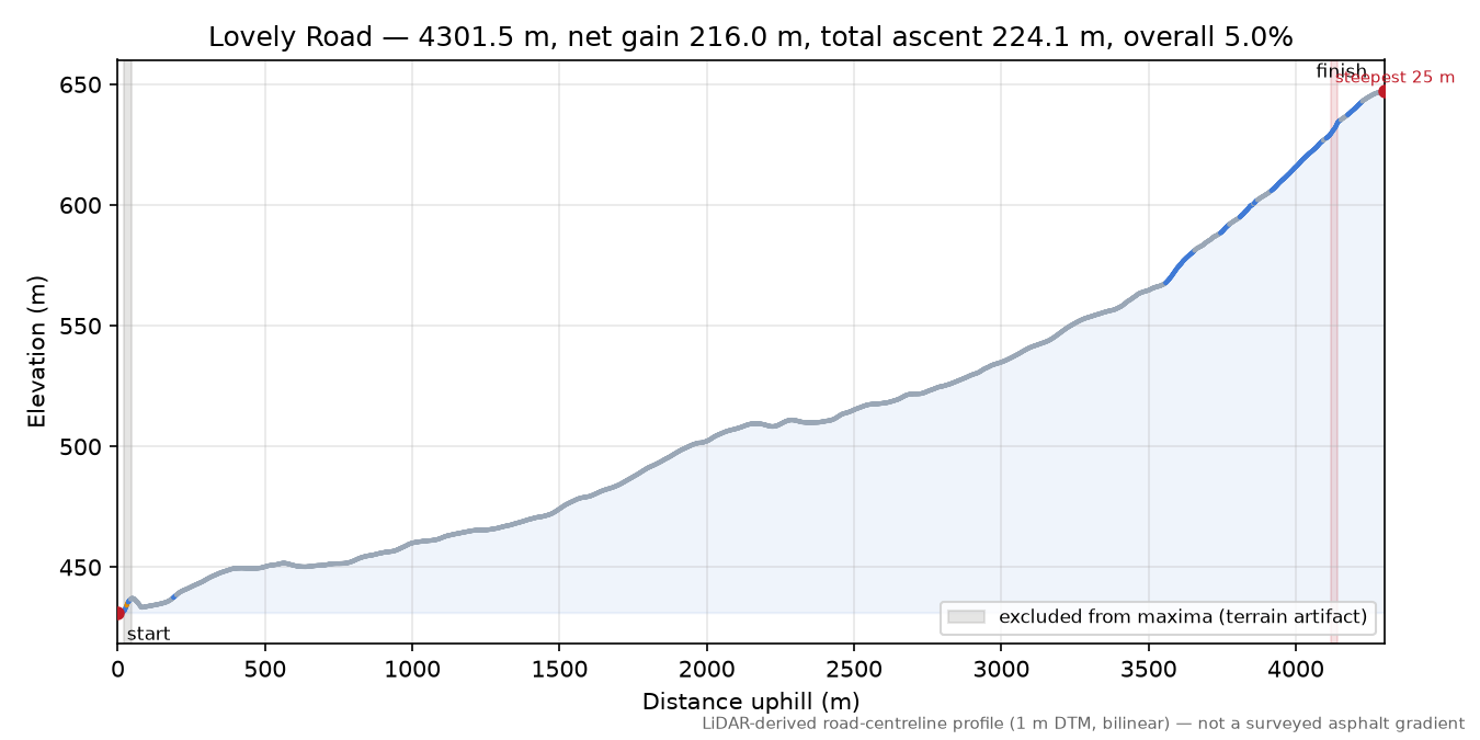 Lovely Road elevation profile