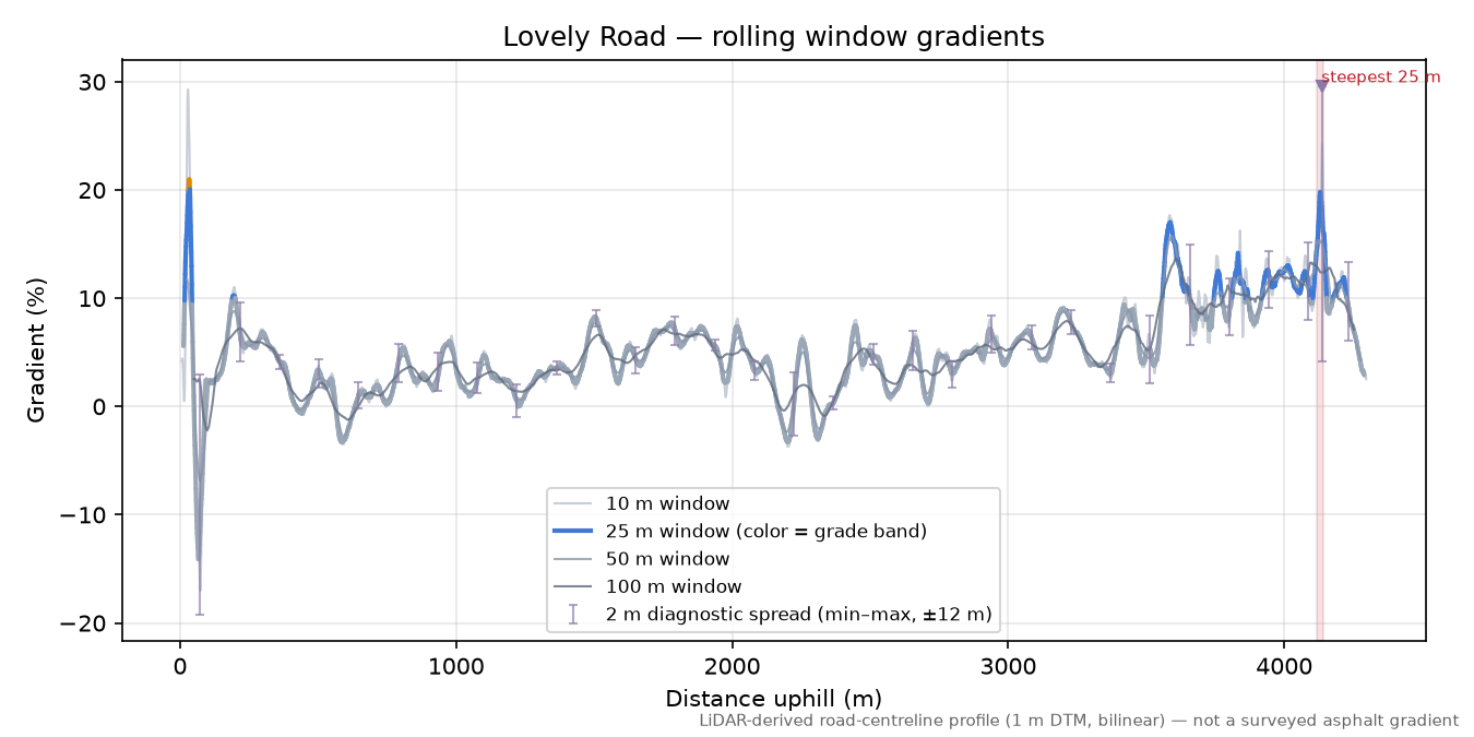 Lovely Road rolling gradient profile