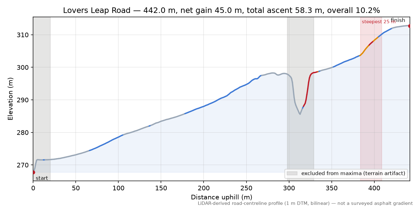 Lovers Leap Road elevation profile