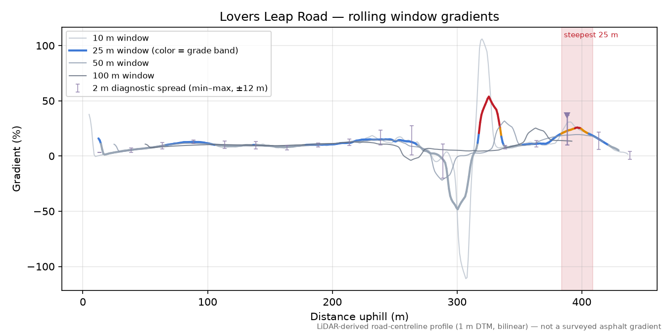 Lovers Leap Road rolling gradient profile