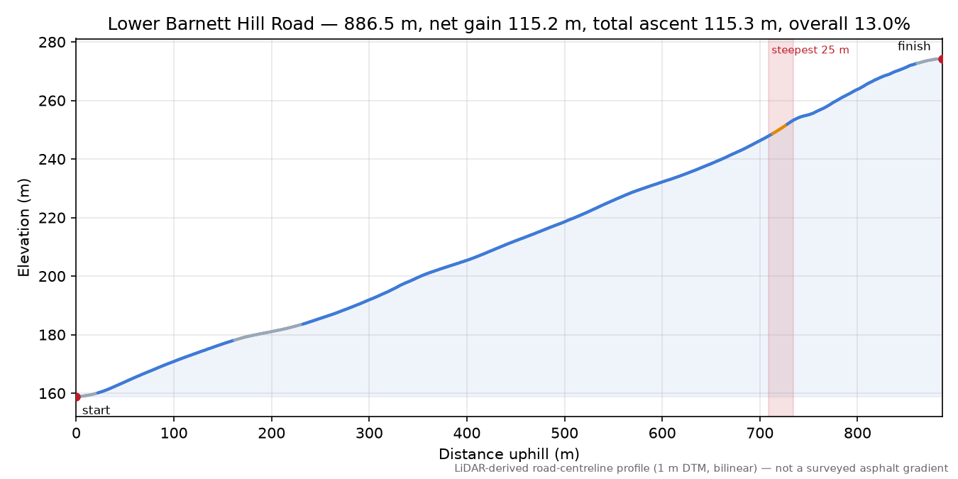 Lower Barnett Hill Road elevation profile