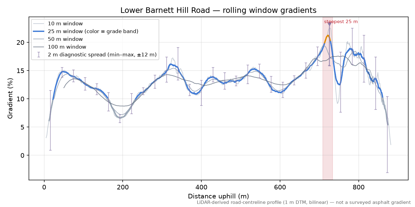 Lower Barnett Hill Road rolling gradient profile