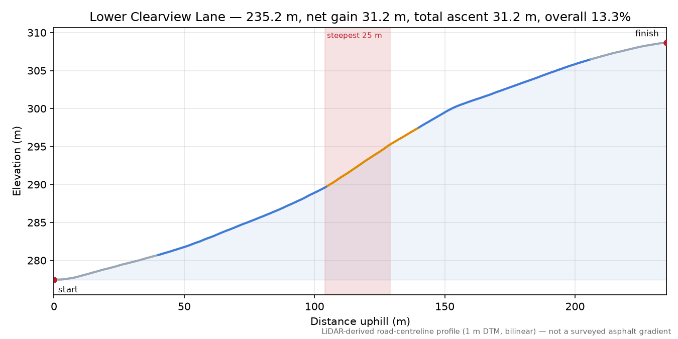 Lower Clearview Lane elevation profile