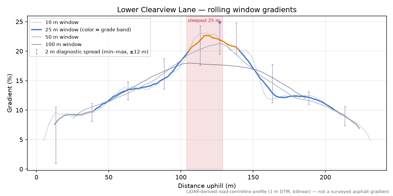 Lower Clearview Lane rolling gradient profile