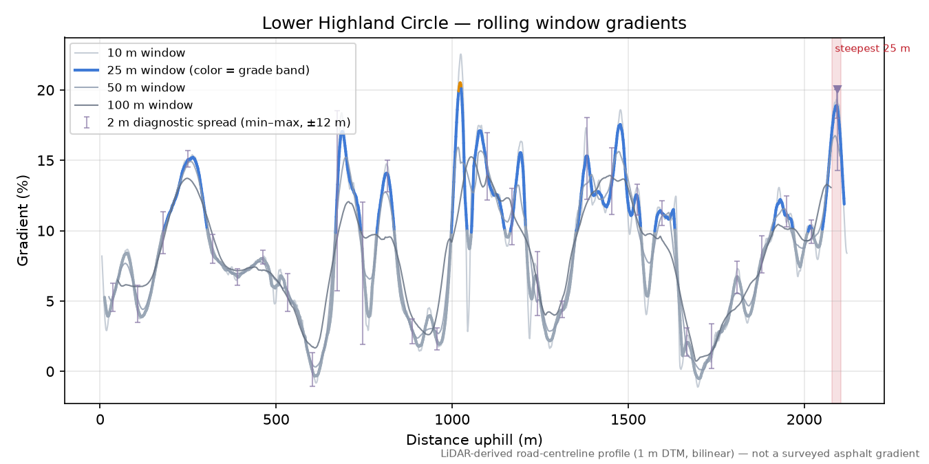 Lower Highland Circle rolling gradient profile