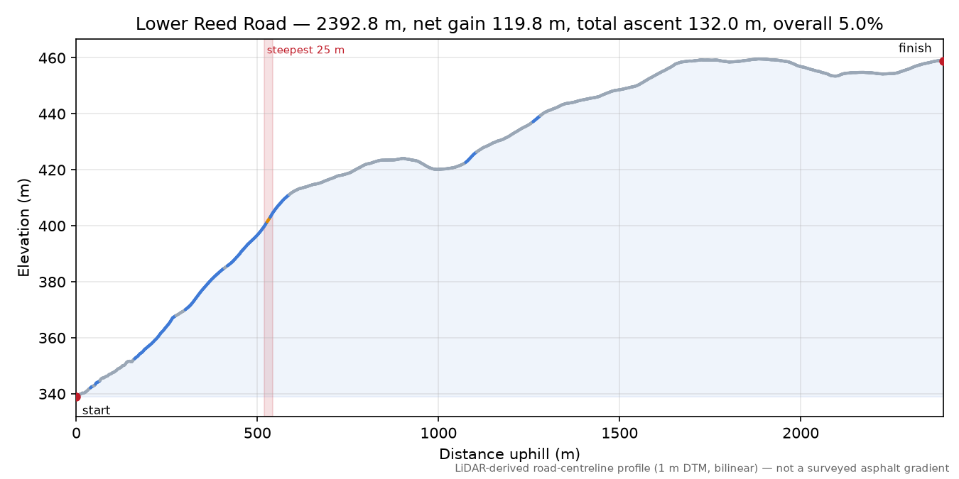 Lower Reed Road elevation profile