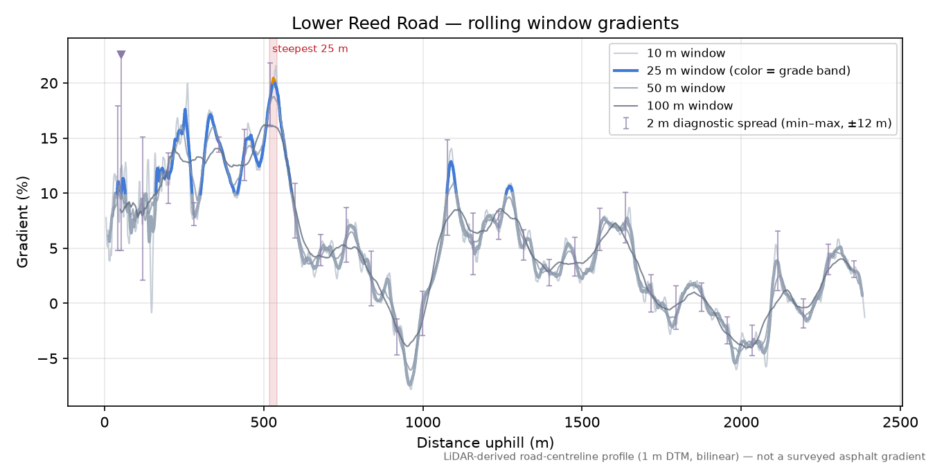 Lower Reed Road rolling gradient profile
