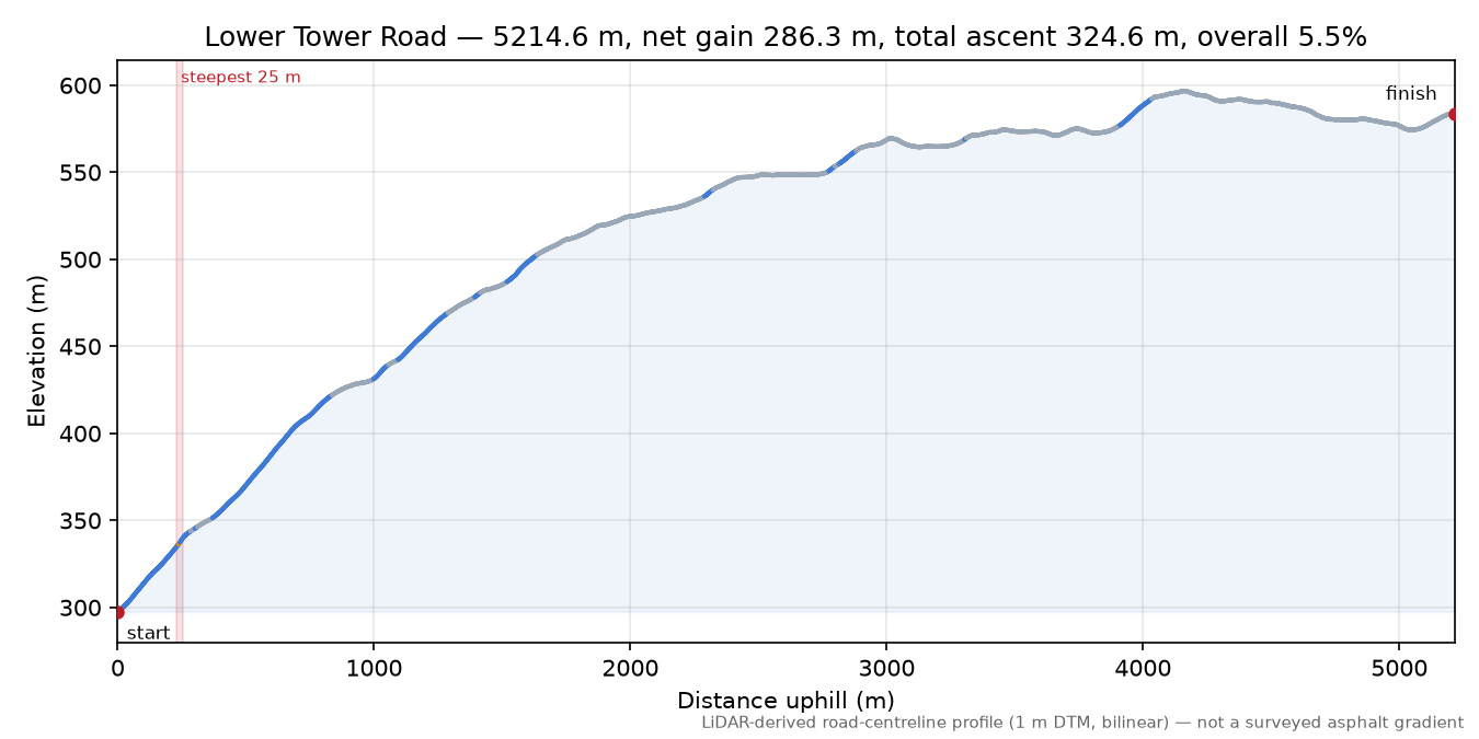 Lower Tower Road elevation profile