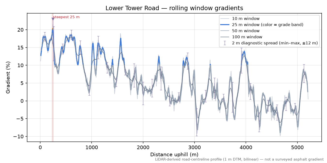 Lower Tower Road rolling gradient profile