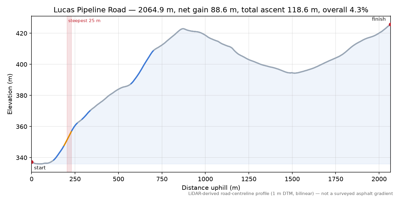 Lucas Pipeline Road elevation profile