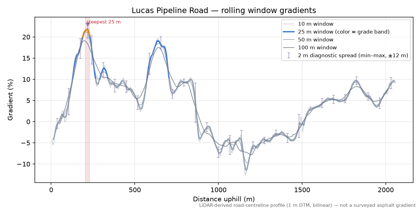Lucas Pipeline Road rolling gradient profile