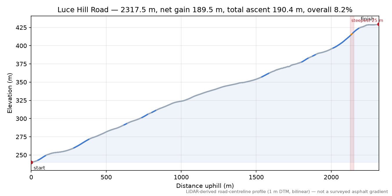 Luce Hill Road elevation profile