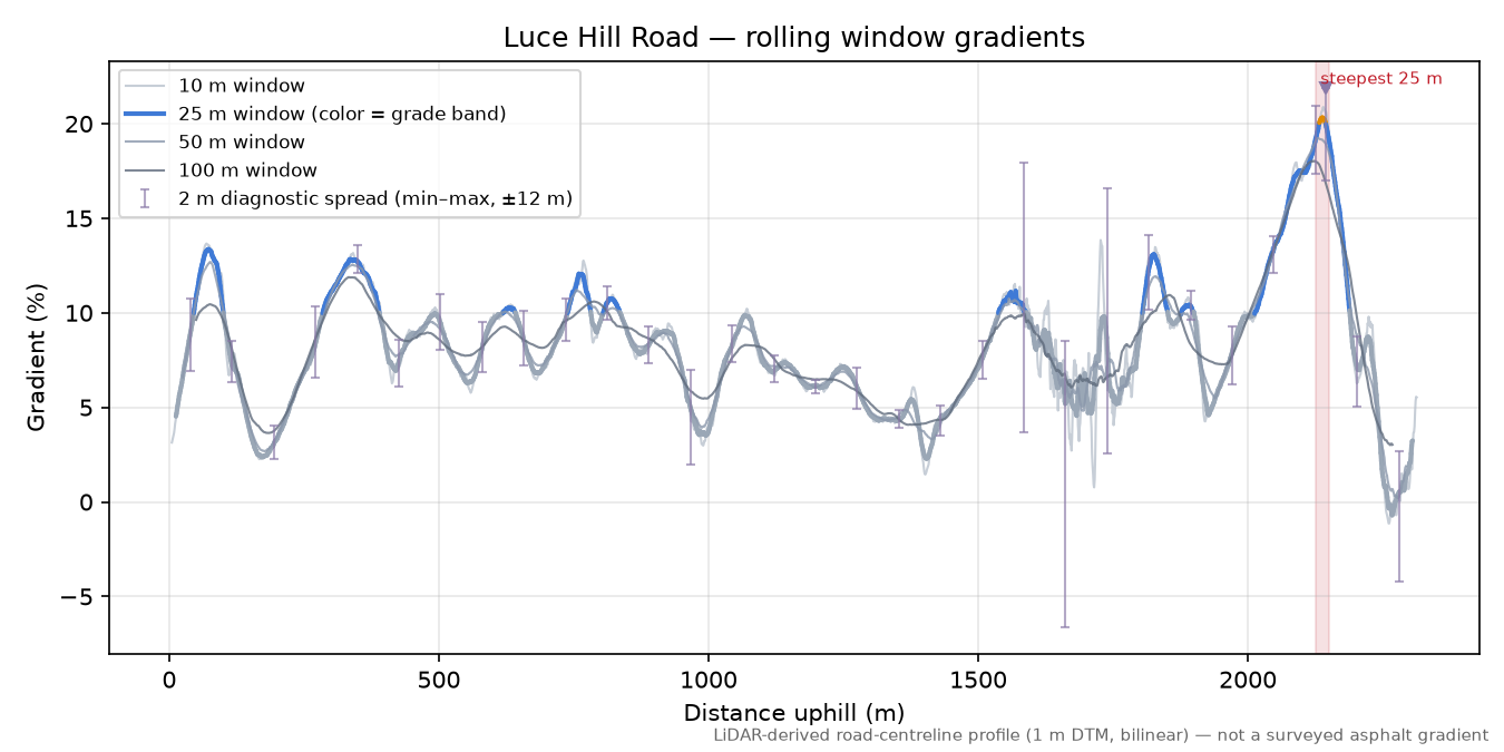 Luce Hill Road rolling gradient profile