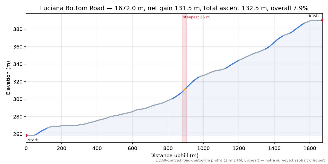 Luciana Bottom Road elevation profile