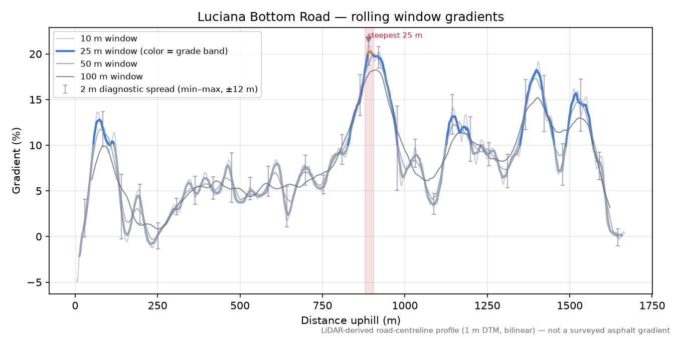 Luciana Bottom Road rolling gradient profile