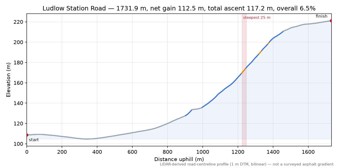 Ludlow Station Road elevation profile