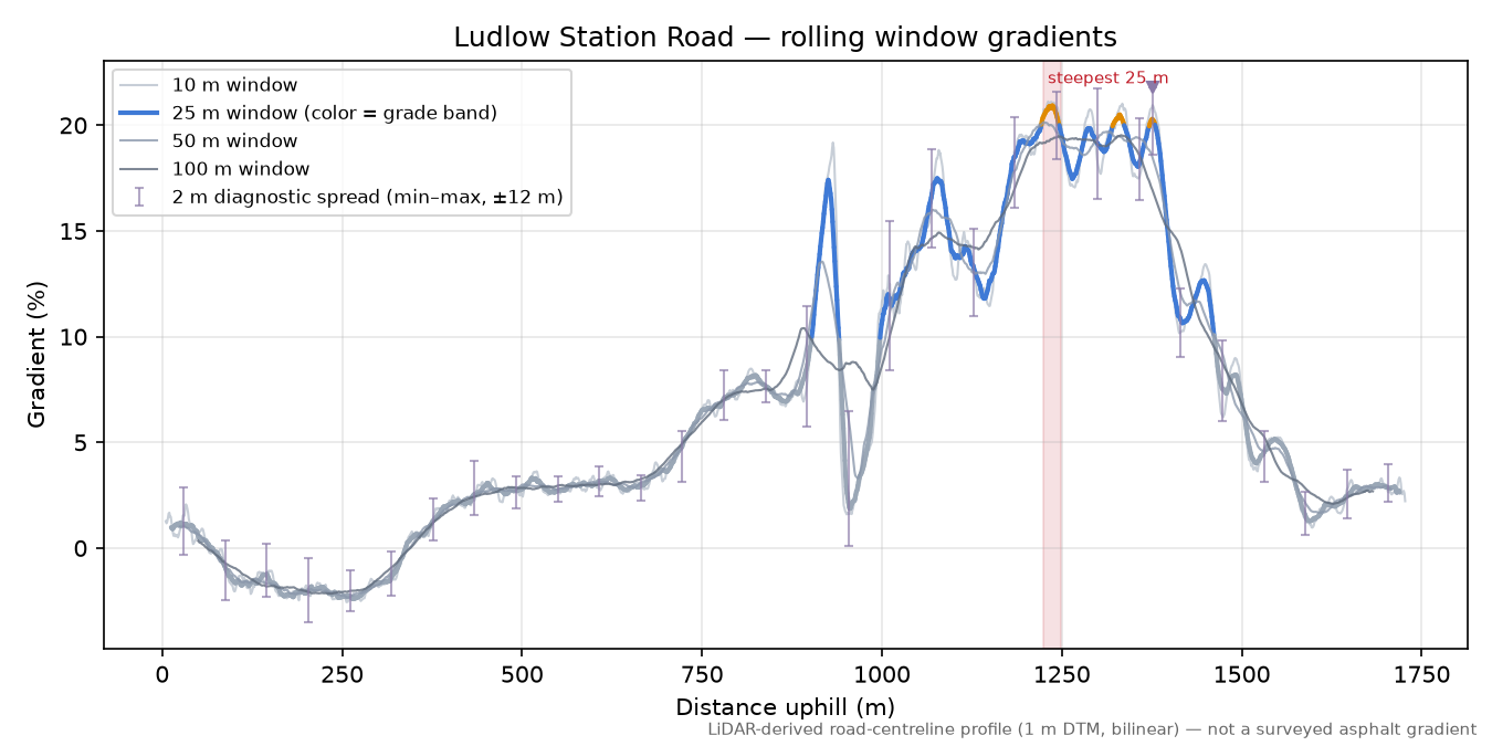Ludlow Station Road rolling gradient profile