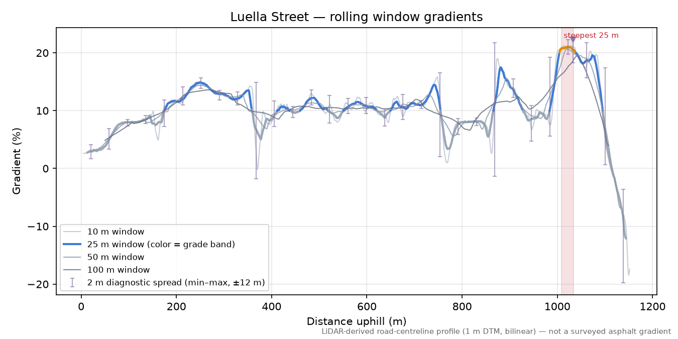 Luella Street rolling gradient profile