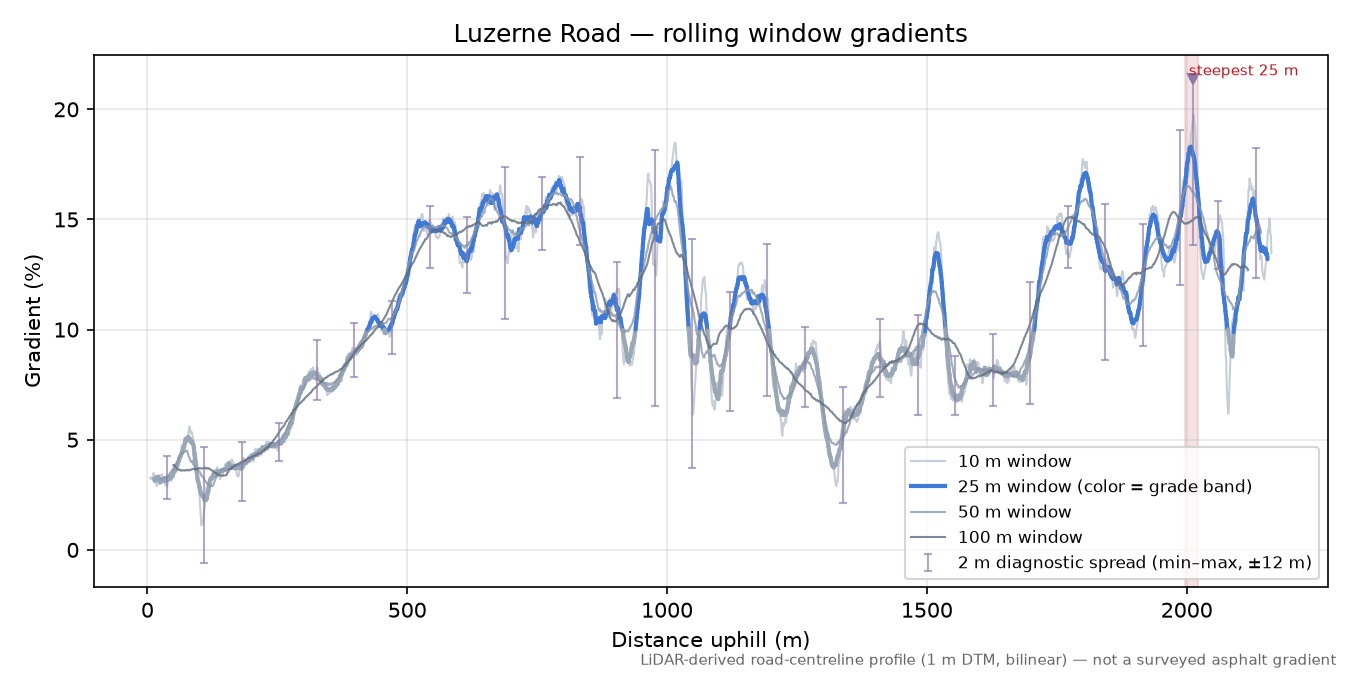 Luzerne Road rolling gradient profile