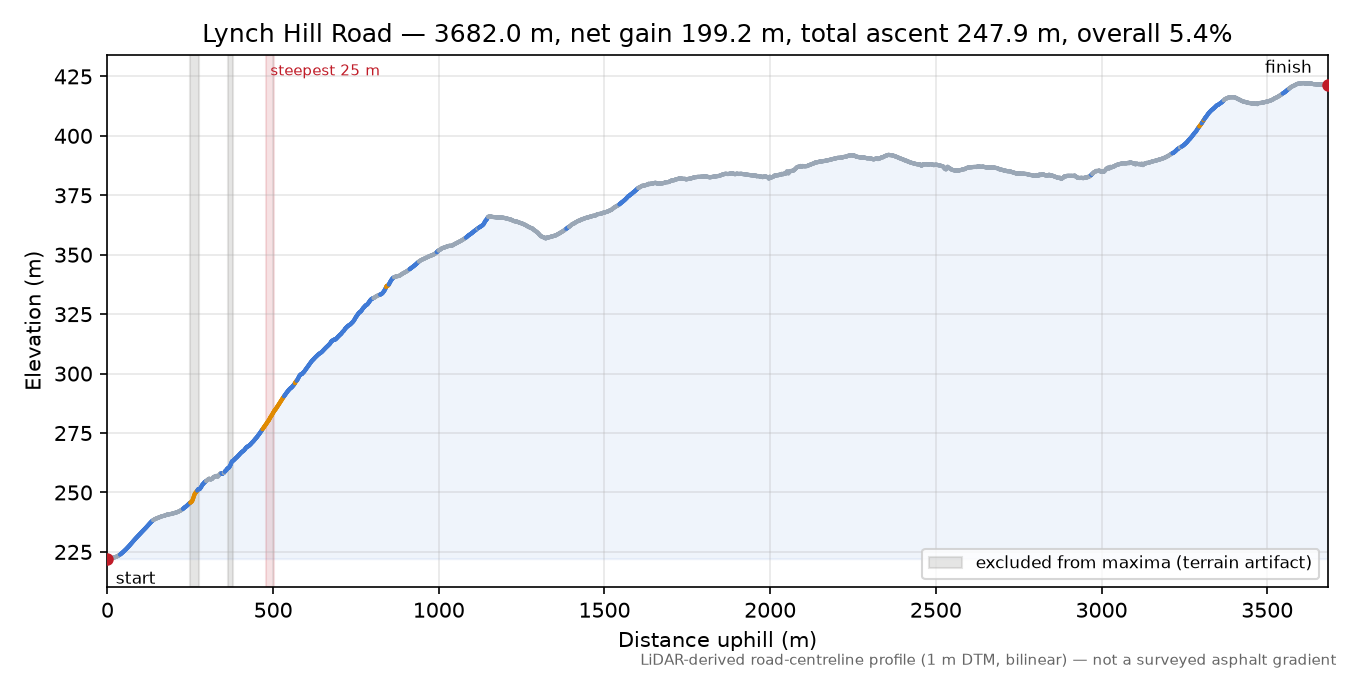 Lynch Hill Road elevation profile