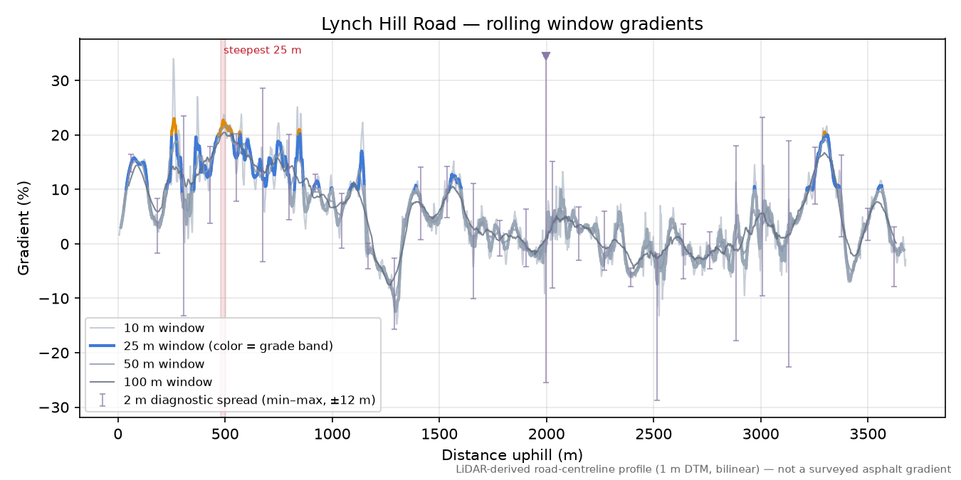 Lynch Hill Road rolling gradient profile