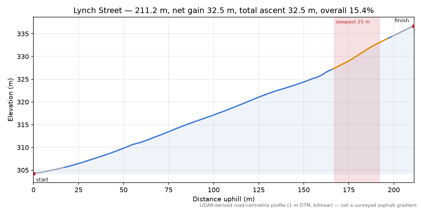 Lynch Street elevation profile