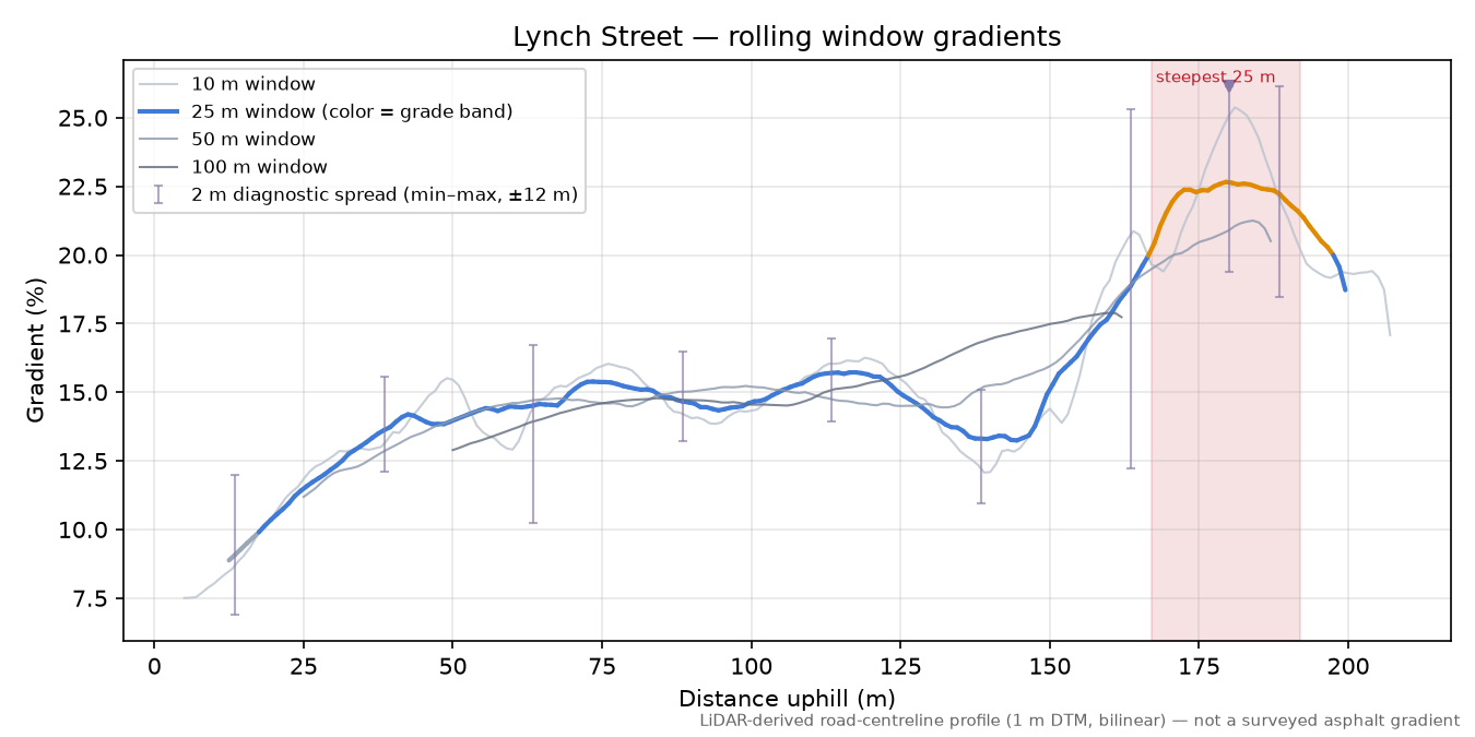 Lynch Street rolling gradient profile