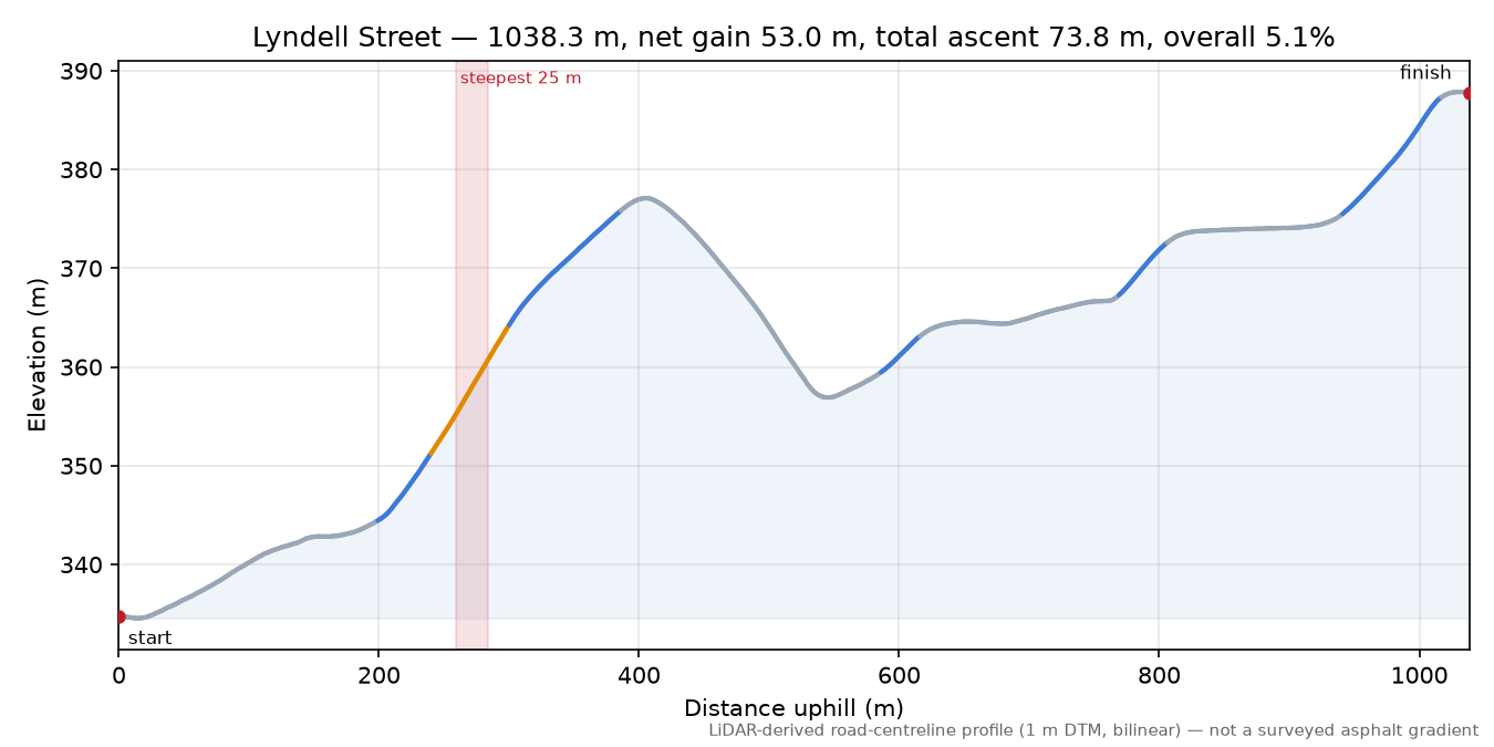 Lyndell Street elevation profile