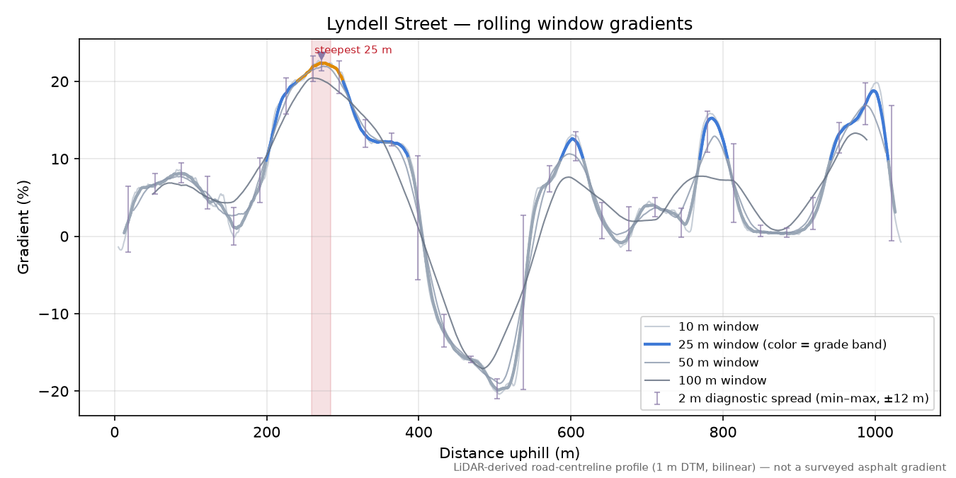 Lyndell Street rolling gradient profile