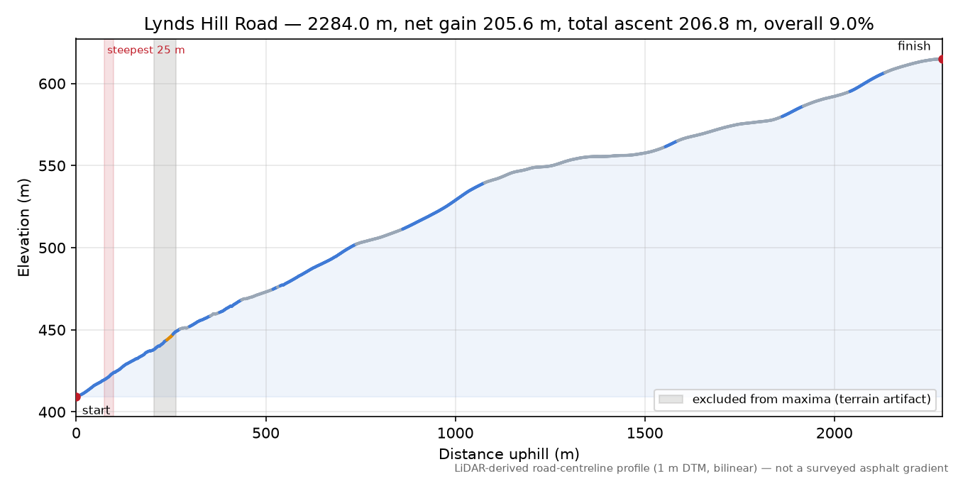 Lynds Hill Road elevation profile