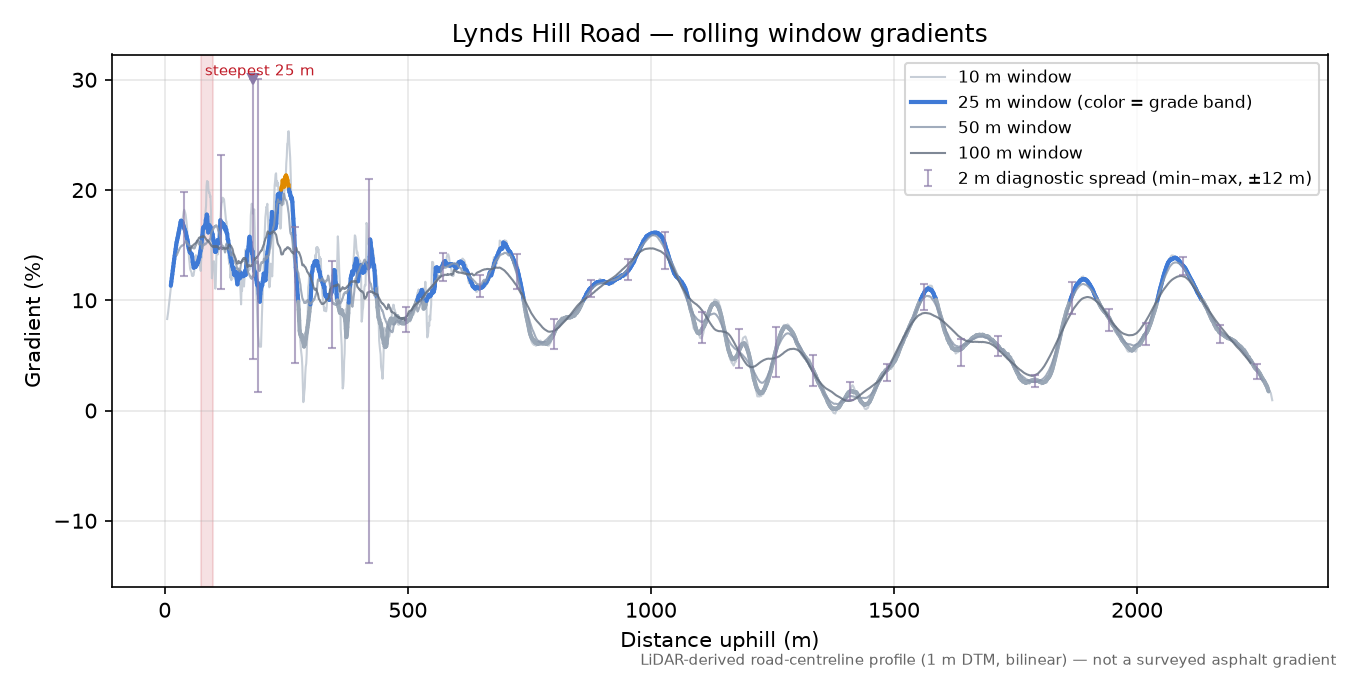 Lynds Hill Road rolling gradient profile