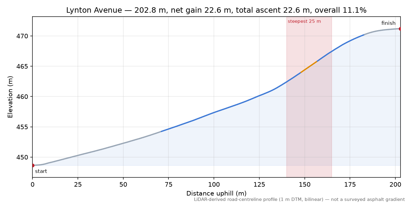 Lynton Avenue elevation profile