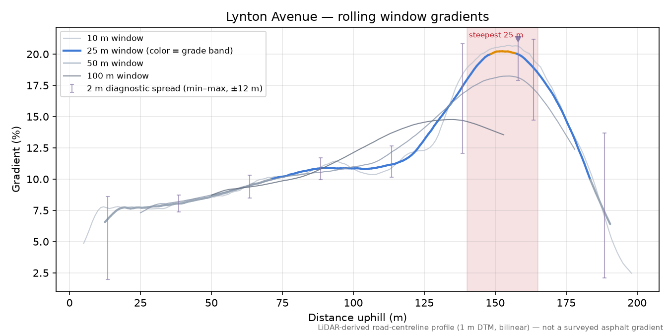 Lynton Avenue rolling gradient profile