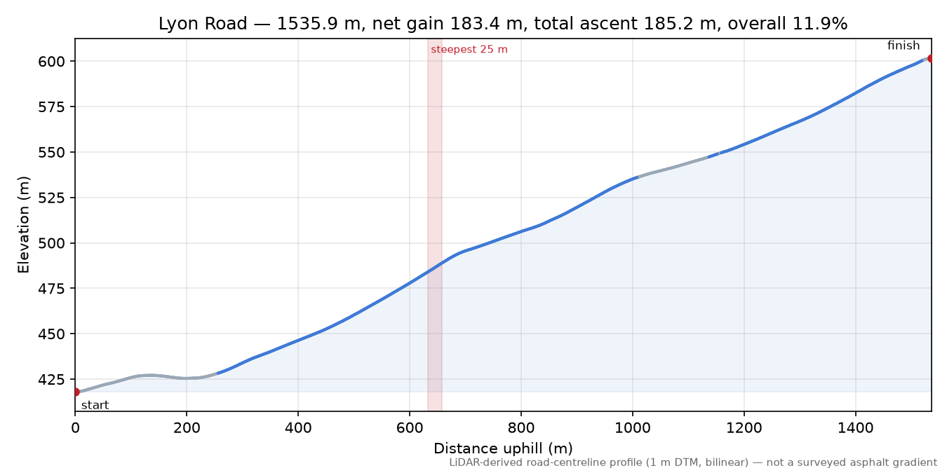 Lyon Road elevation profile