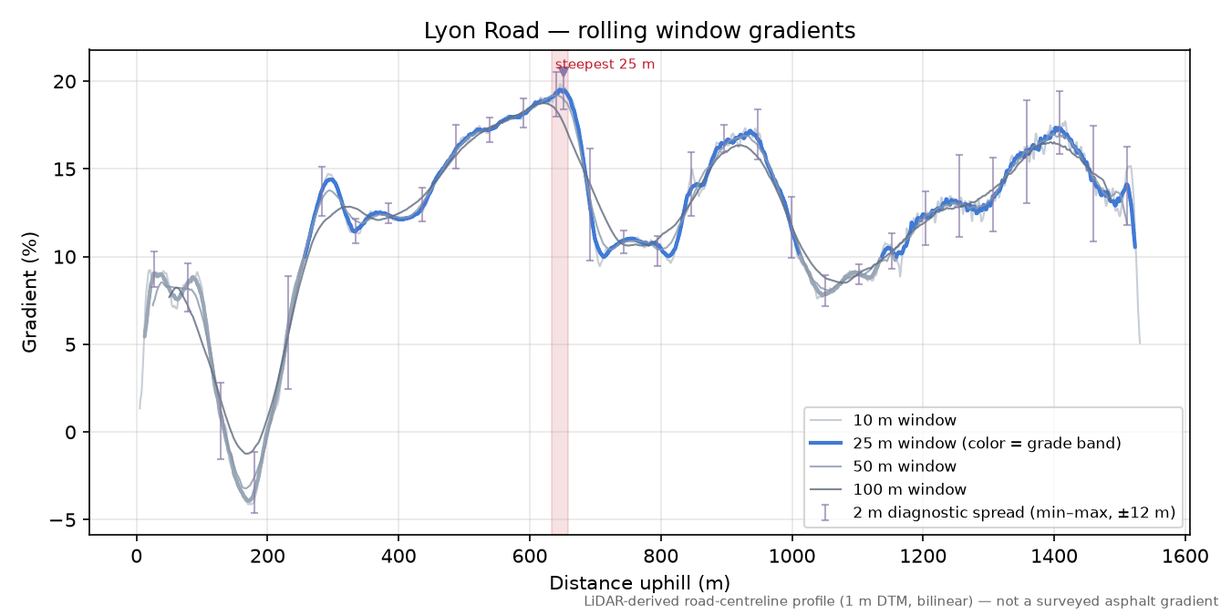 Lyon Road rolling gradient profile