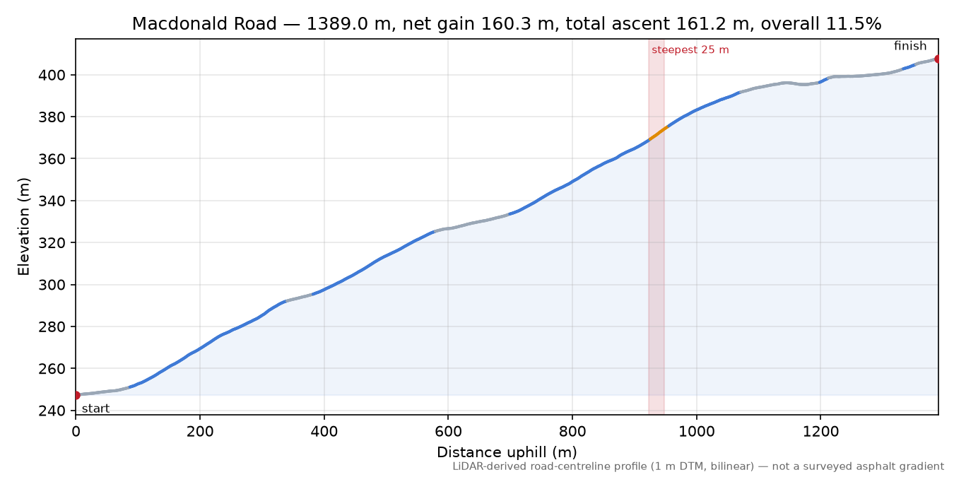 Macdonald Road elevation profile